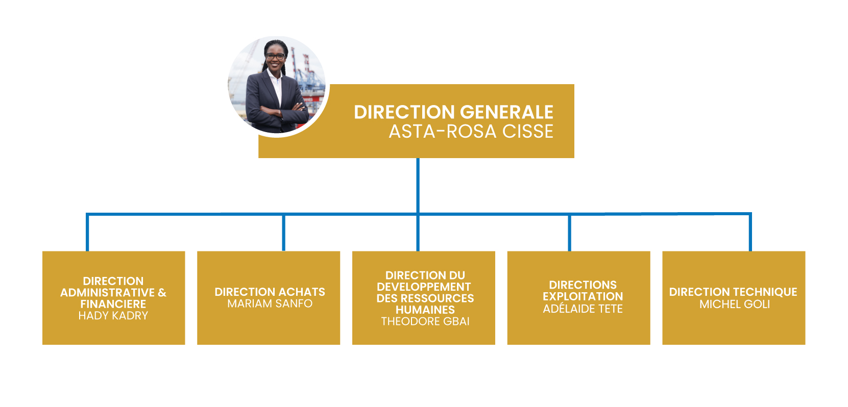 Organigramme Abidjan Terminal